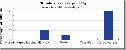 vitamin k (phylloquinone) and nutrition facts in vitamin k in strawberries per 100g